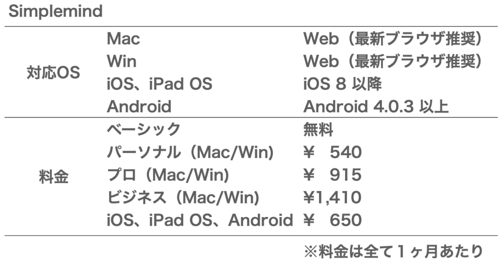 マインドマップアプリ どうやって選ぶべき Pcとモバイルで同期できるものを使おう ツール士見習い