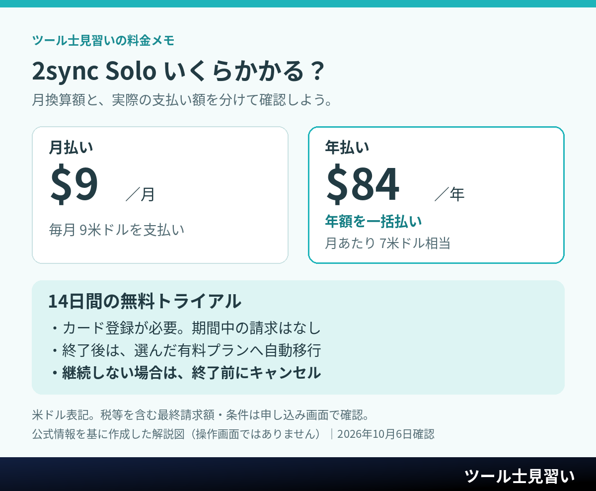 2sync Soloは月払い9米ドル、年払い84米ドル一括で月換算7米ドル。14日間無料トライアルはカード登録が必要で、終了後に有料へ自動移行する。